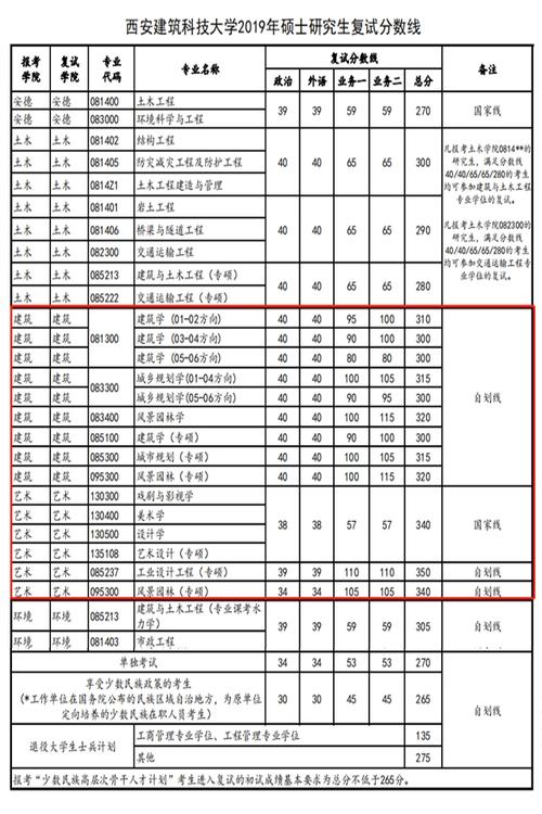 西安建筑科技大学2016-2021年建筑学院/艺术学院复试