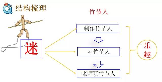 部编版六级年语文上册 第9课《竹节人》图文讲解 知识