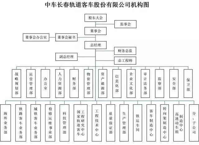 中国中车最全46家子公司组织架构图_制造