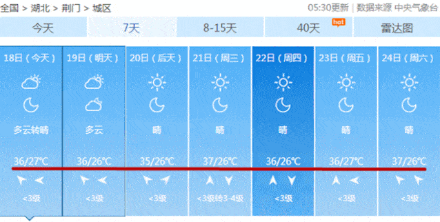 有阵雨或雷阵雨 偏东风2到3级, 气温27—37℃ 未来48小时荆门天气预报