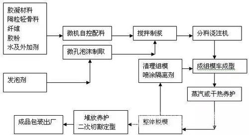 陶粒微孔泡沫混凝土砌块生产工艺流程
