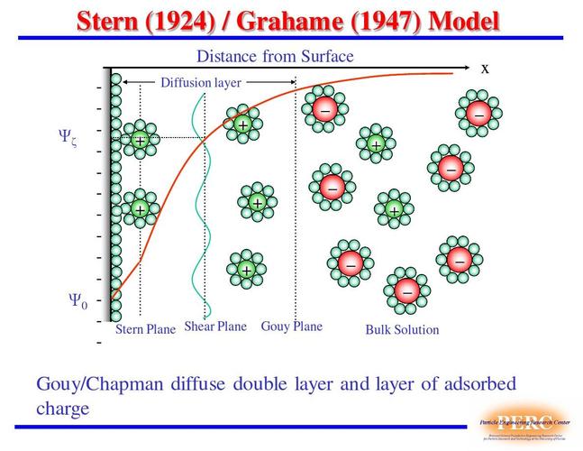 zeta potential 电位ppt