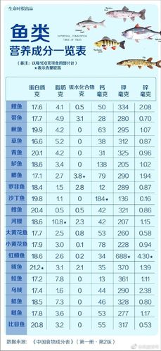 20种鱼的营养成分大解剖,这张表列得一清二楚