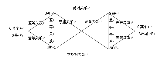 有了前面的上反对关系,下反对关系和矛盾关系,我们把整个逻辑方阵图