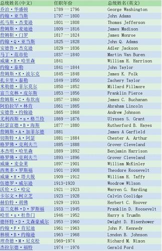 美国历届总统一览表