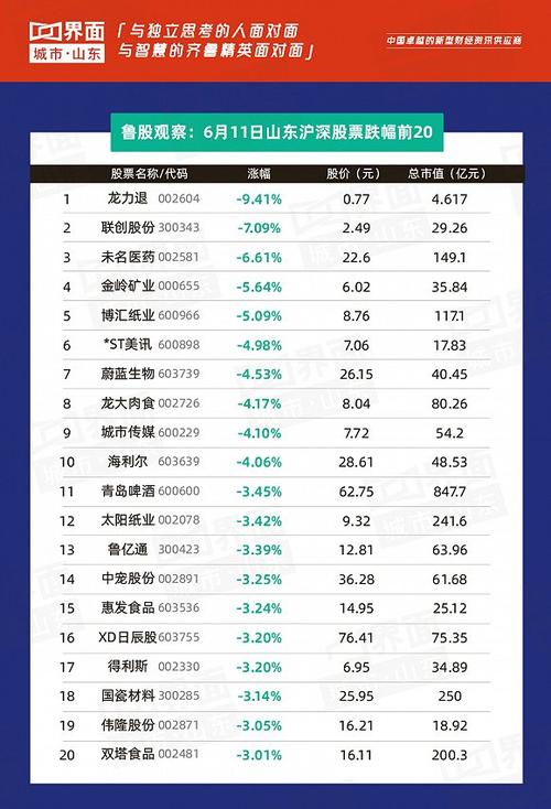 鲁股观察|6月11日:中泰证券涨停领涨,山东今日71只个股上涨