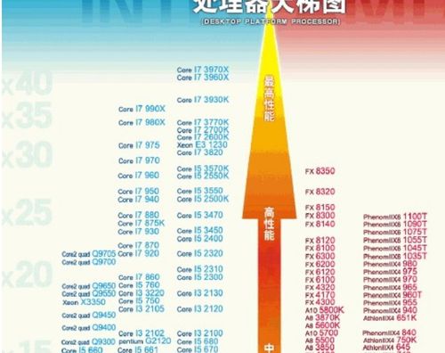 请问cpu里intel e3 1230 v2,i7 3820,i7 2600k,i5 3570k哪款cpu性价比