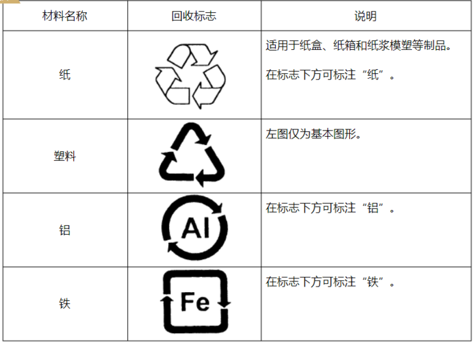 常用的包装回收标志