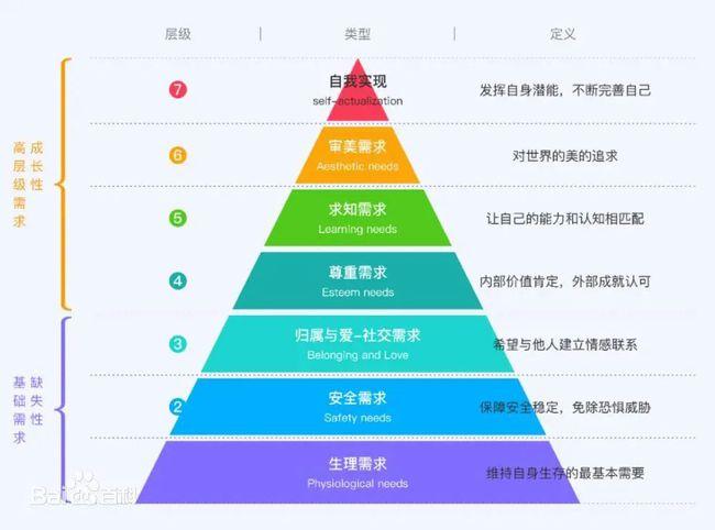 网易首页>正文申请入驻> ▲马斯洛需求层次理论的概述图编者按心理学