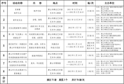 唐山市群众艺术馆2012年新年,春节群众文化活动安排表(1)