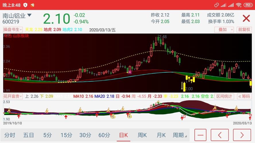 跟着感觉走_南山铝业(600219)股吧_东方财富网股吧