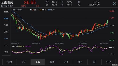 云南白药复牌现半年股价新高点 市值逾900亿