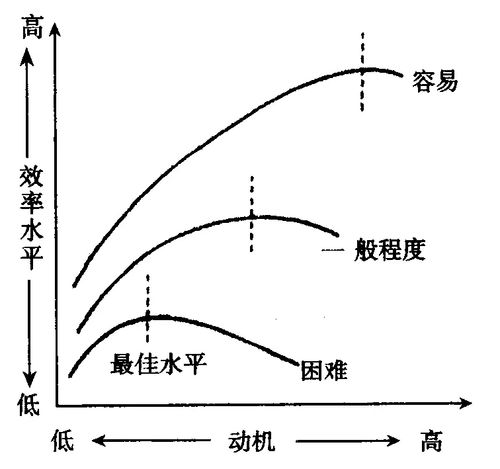 耶克斯多德森定律了解你的焦虑分子