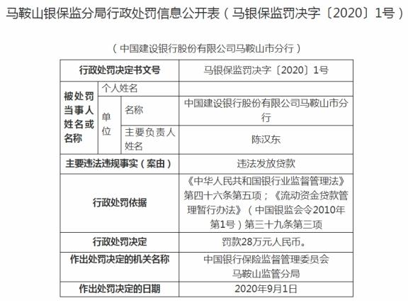 建设银行马鞍山市分行遭罚28万 违法发放贷款