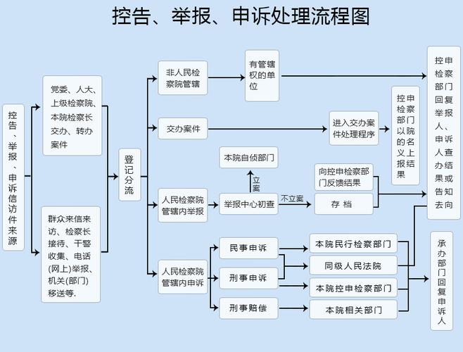 控告举报申诉处理流程图