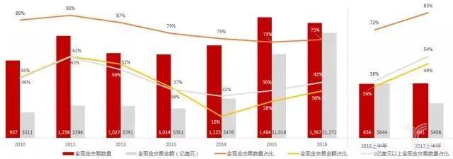 ▼2010年至今各年a股全现金交易数量与金额占比
