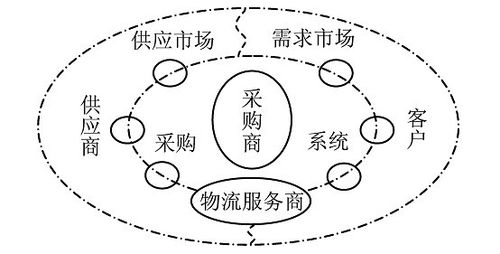 供应链环境下采购系统协调流程研究
