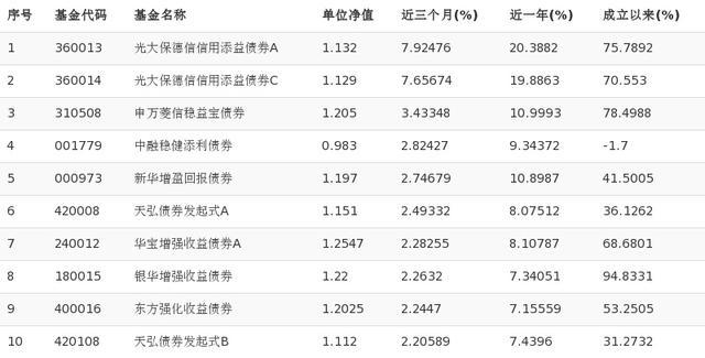 第1名:光大保德信信用添益债券a