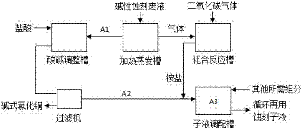 一种线路板碱性蚀刻废液的蒸氨回收循环工艺制造技术