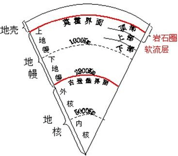 地球的内部圈层结构 教案