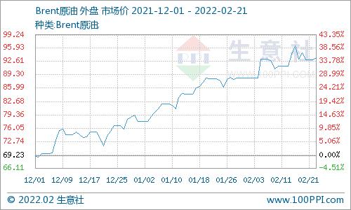 生意社2月18日国际原油期货价格收高