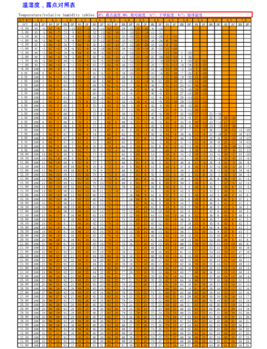 温湿度 露点对照表