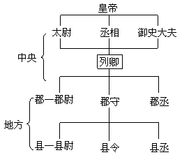 3,读下面《秦朝政府组织系统简表》,理解正确的是