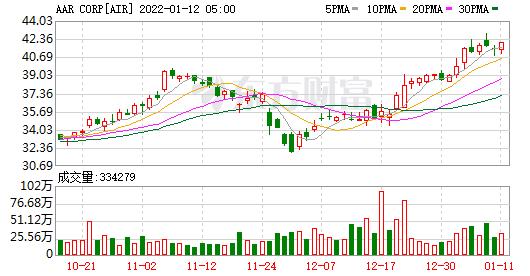 股票交易代码:air)共向88家客户交付了611架民用飞机,同比2020年增长8