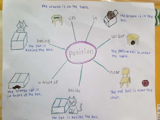 好多个方位介词呀,还学习了一种归纳,总结新知识的好方法——思维导图