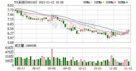 首页>股票频道>正文> 2021年11月12日tcl科技融资净偿还2553.