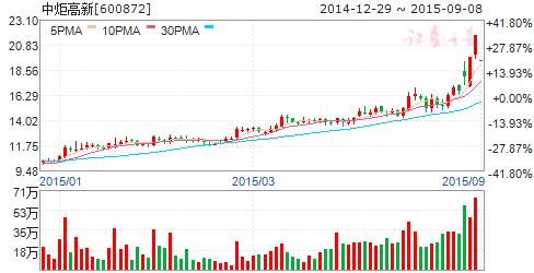 正文  周一晚间,中炬高新(600872)发布定增方案,公司拟非公开发行股票