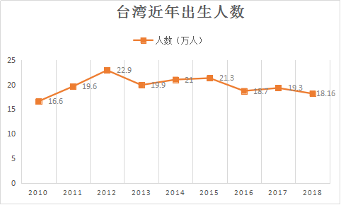 生育率全球垫底台湾年轻人已经生不动了