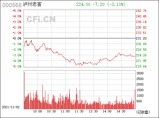 泸州老窖(000568)_股票行情,行情首页_中财网