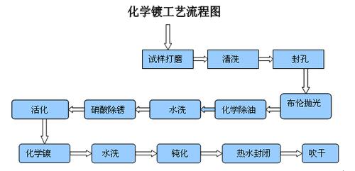 化学镀是目前使用最广泛的一种塑料金属化加工方法,依据氧化还原反应