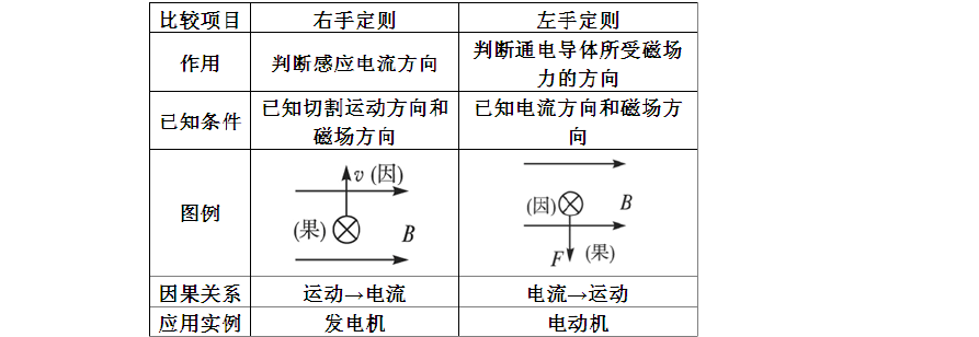 (完整版)左手定则和右手定则的区别(有图解)