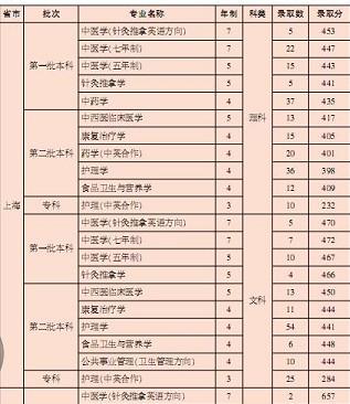 2013年上海中医药大学上海录取分数线