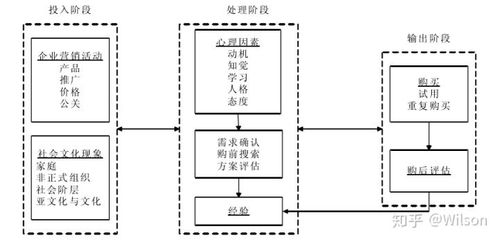 学,心理学和经济学密切相关,相关理论基础有: 1,刺激-反应模式sor模型