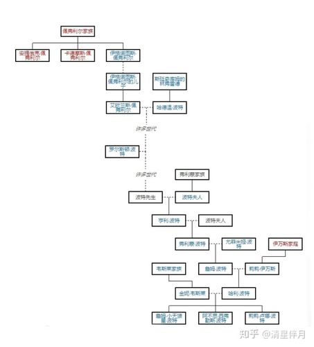 pottermore翻译波特家族简史