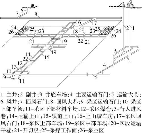 矿井关停废弃后井下存在着大量有待二次利用的地下空间,主要包括遗留