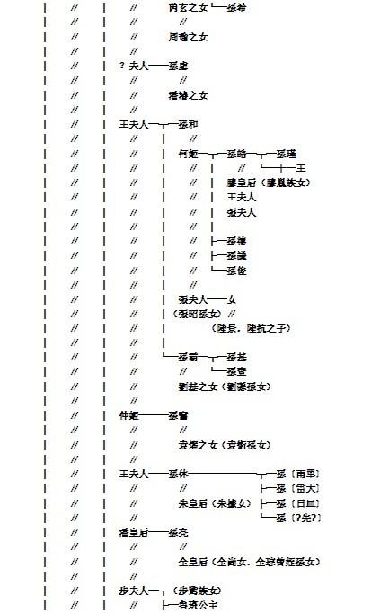东吴孙氏家族世系表 - 九曲店孙氏 - 九曲店孙宝存的博客
