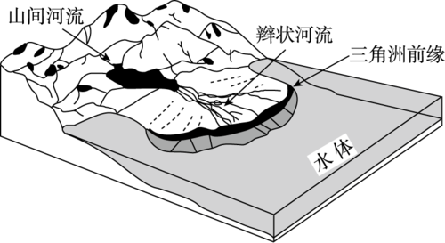 一,选择题 扇三角洲是由邻近高地推进到稳定水体中的冲积扇