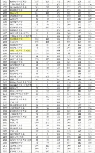2015年四川省本科一批平行志愿投档分数线(理科)