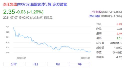 近一年泰禾集团股价表现 数据来源:东方财富