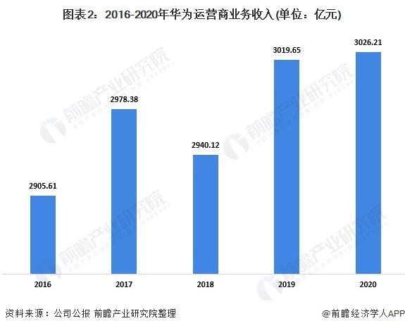 图表2:2016-2020年华为运营商业务收入(单位:亿元)