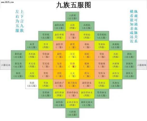 五服六亲九族与祖宗十八代具体是什么意思