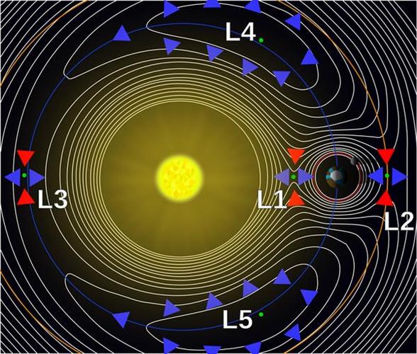 在太阳和地球之间,存在一个引力保持稳定的点——l1拉格朗日点,距离