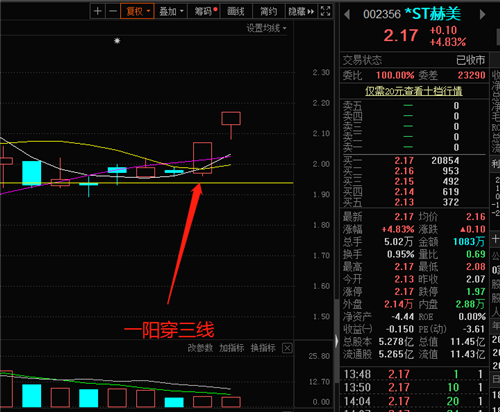 一阳穿三线,起涨点_*st赫美(002356)股吧_东方财富网