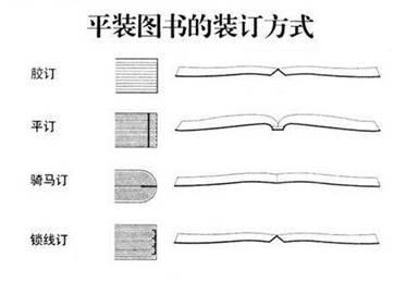 胶订   用胶质物代替铁丝或棉线作连接物进行装订,也叫无线订