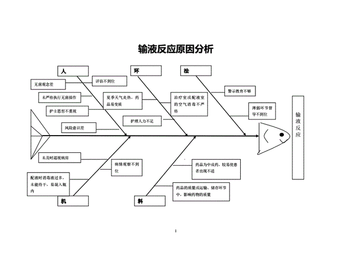 护理不良事件鱼骨图分析.pdf 1页