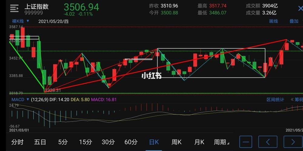 20上证指数走势分析(一分b中枢震荡)_股票_商业财经